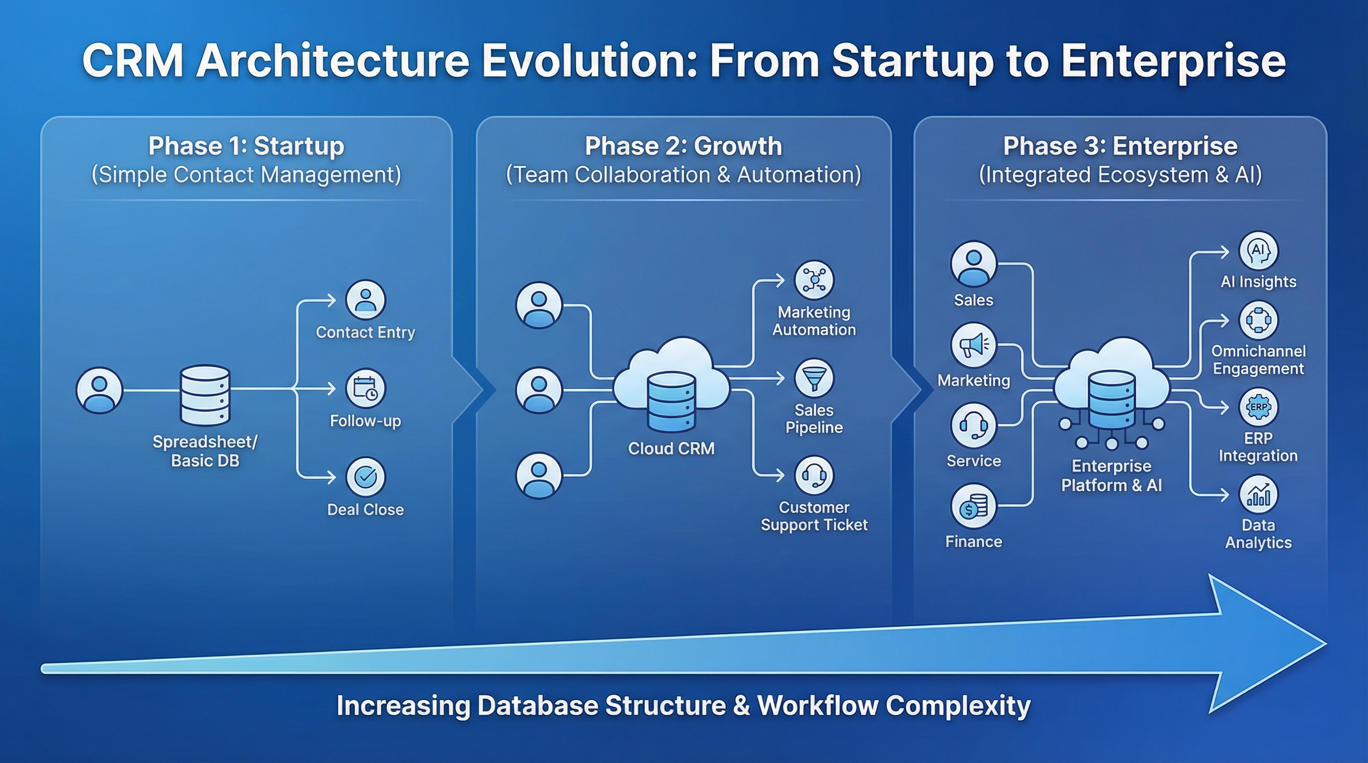 CRM Architecture Decisions That Determine Long-Term Success