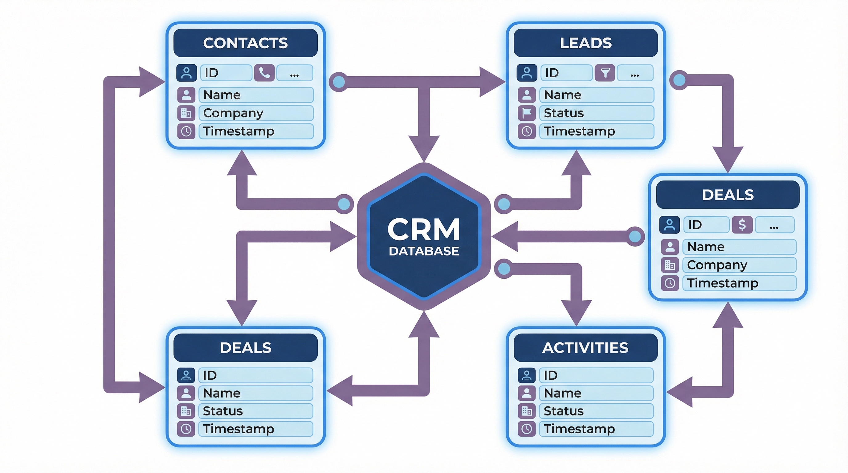 Technical diagram showing CRM database entity relationships between contacts, leads, deals, and activities with interconnected data flows