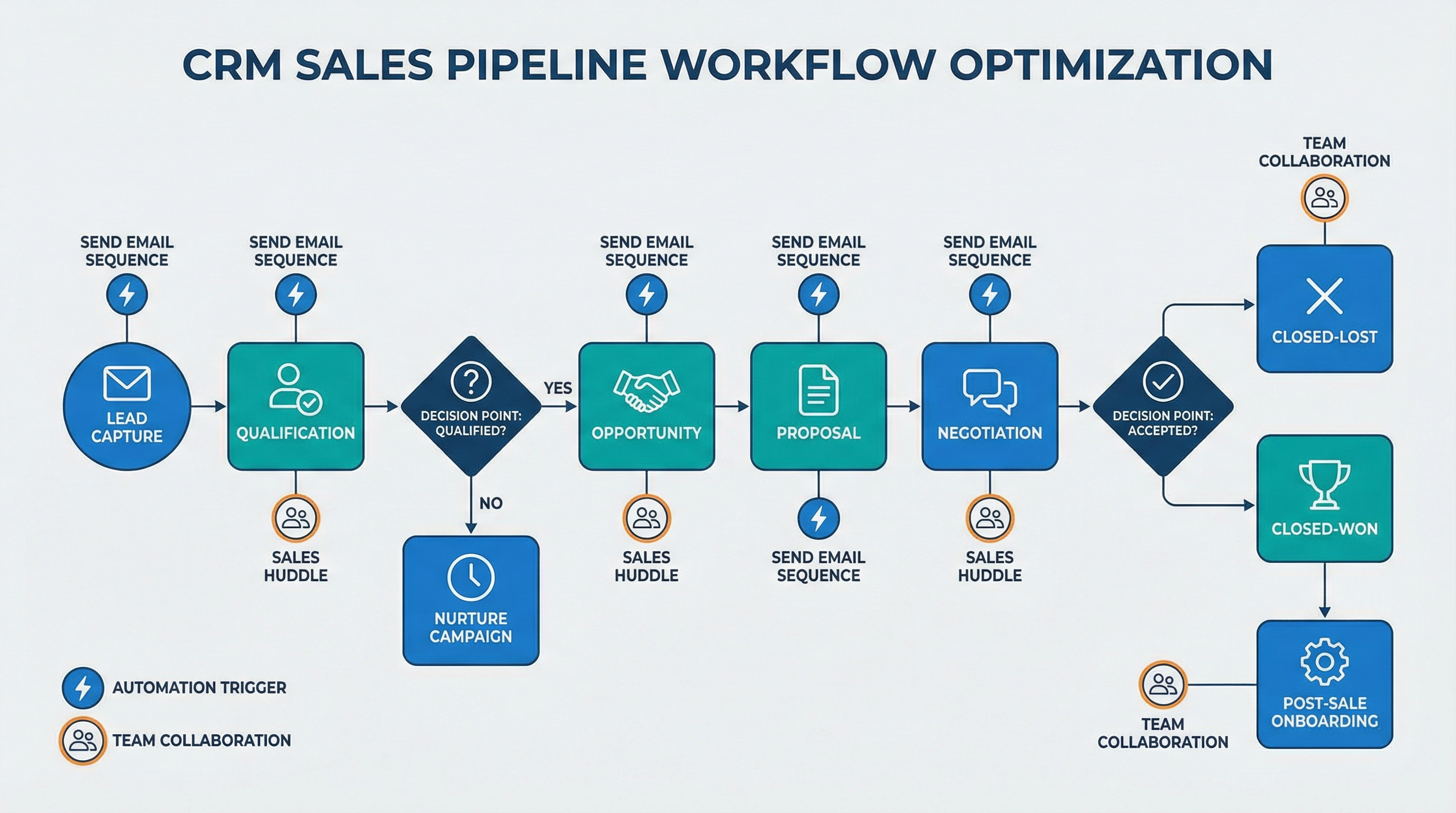 Business process flowchart showing CRM sales pipeline workflow with automation triggers, decision points, and team collaboration touchpoints