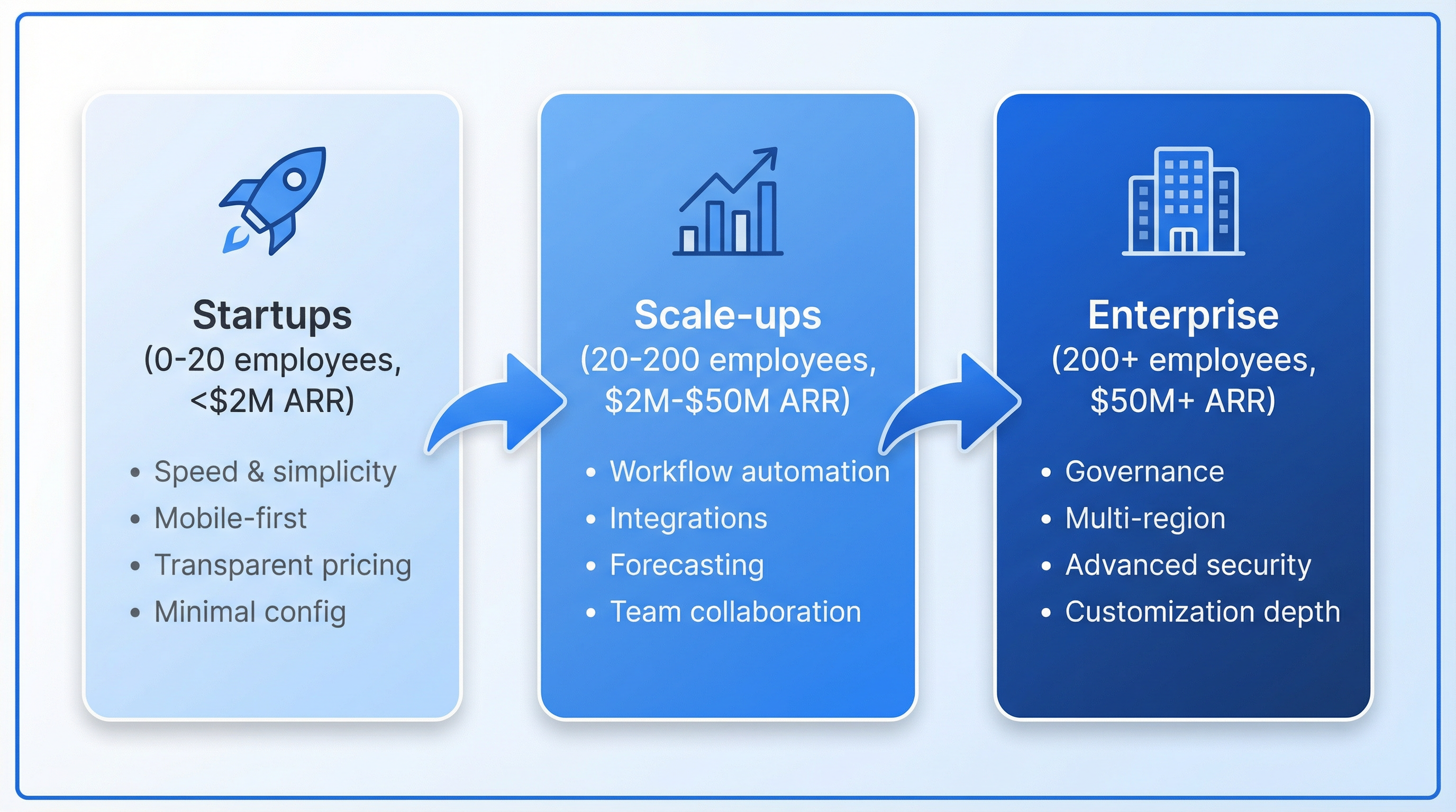 CRM Requirements by Company Scale - Startups, Scale-ups, and Enterprise organizations have fundamentally different CRM needs