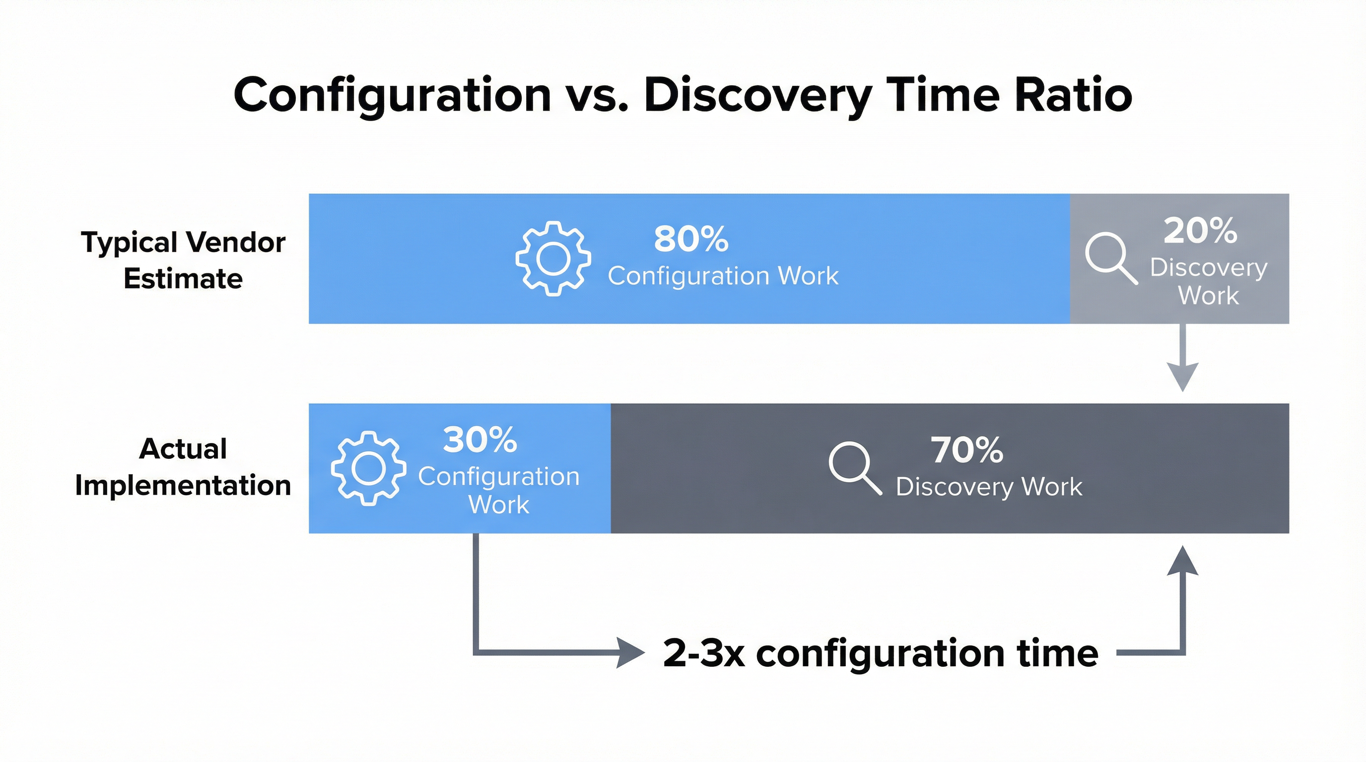 Configuration vs. Discovery Time Ratio