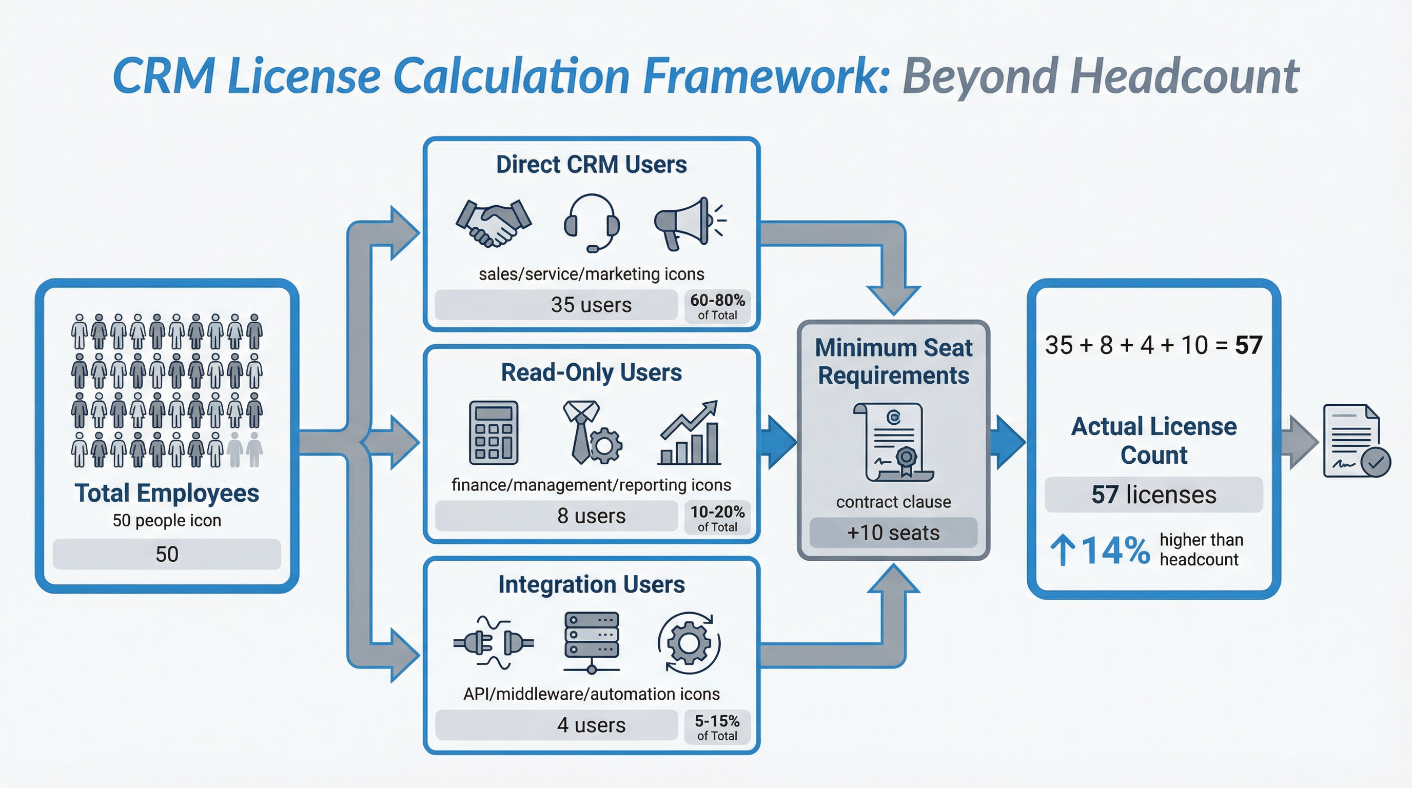 Why CRM License Calculations Go Wrong (And How to Estimate Accurately)