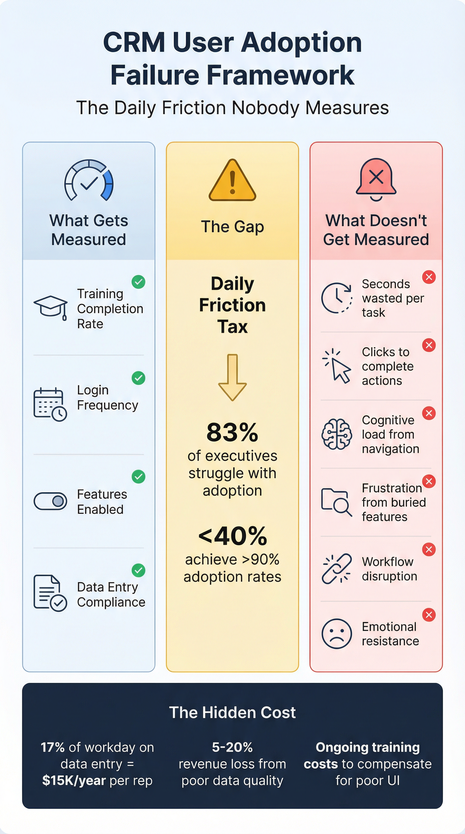 Why CRM User Adoption Fails: The Daily Friction Nobody Measures