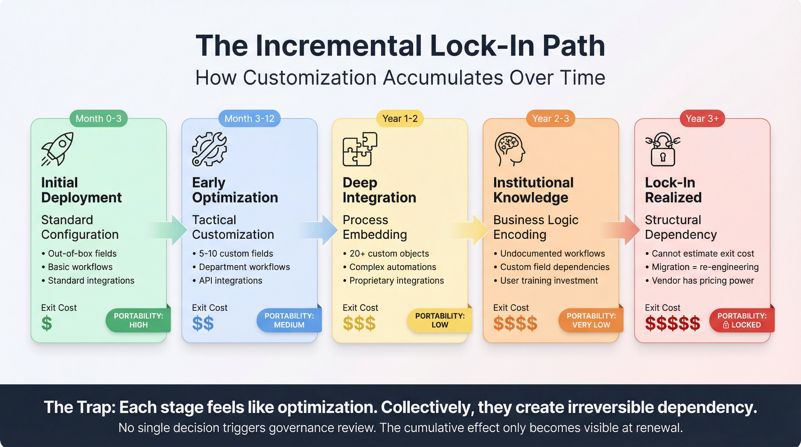 The Incremental Lock-In Path