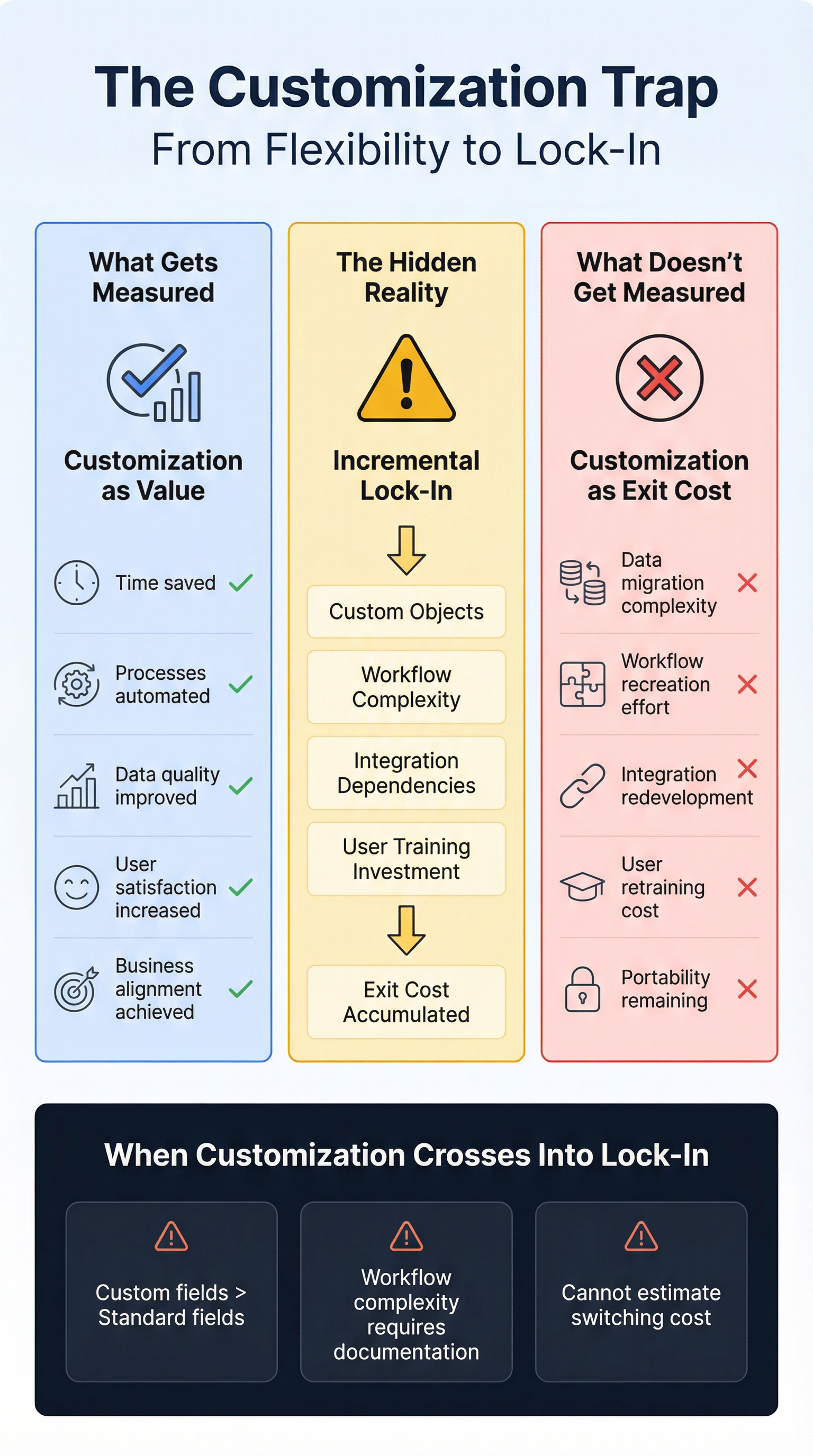 The Customization Trap Framework