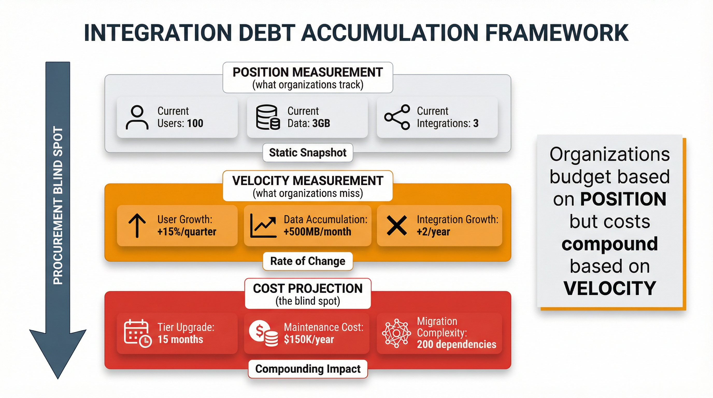 Integration Debt Accumulation Framework