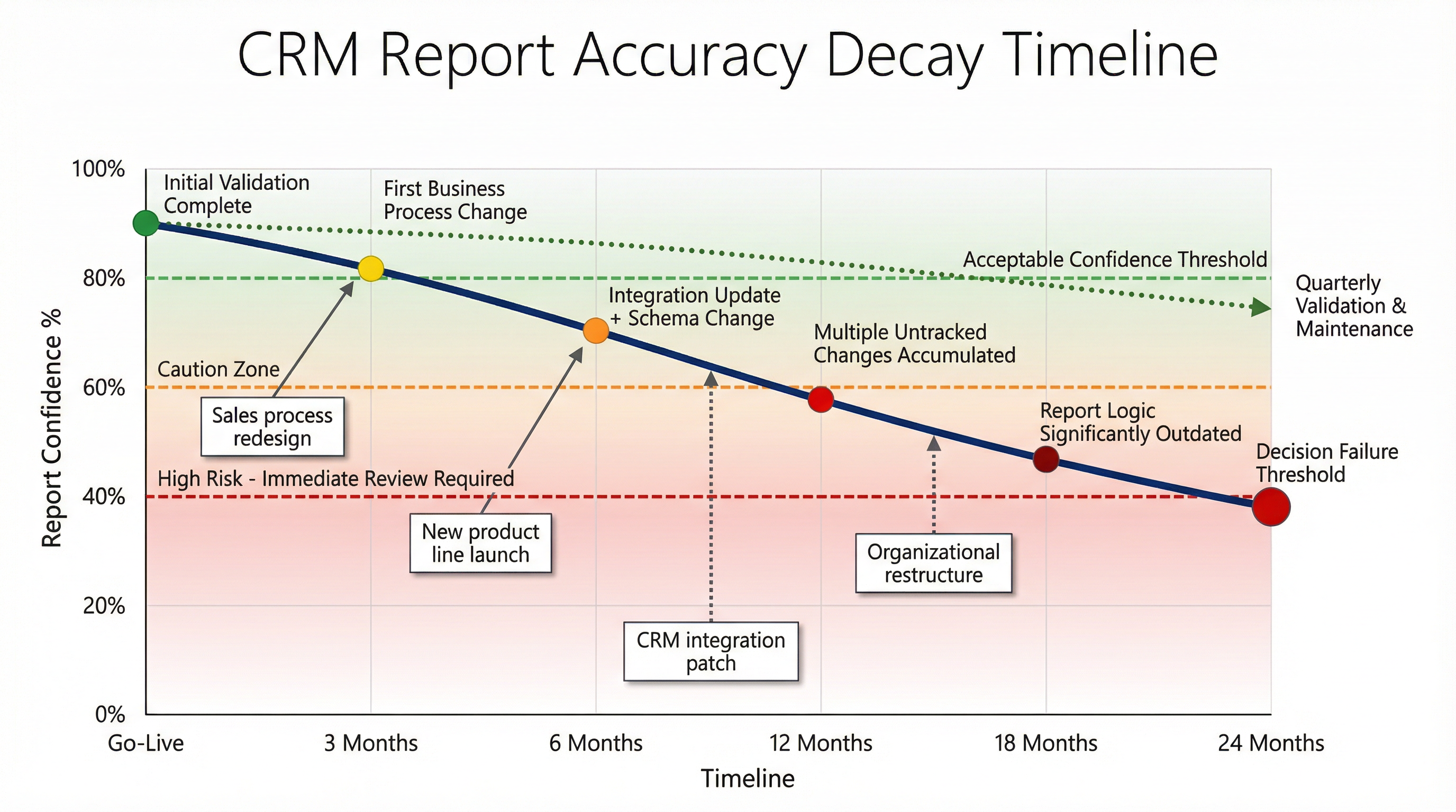 CRM Report Accuracy Decay Timeline