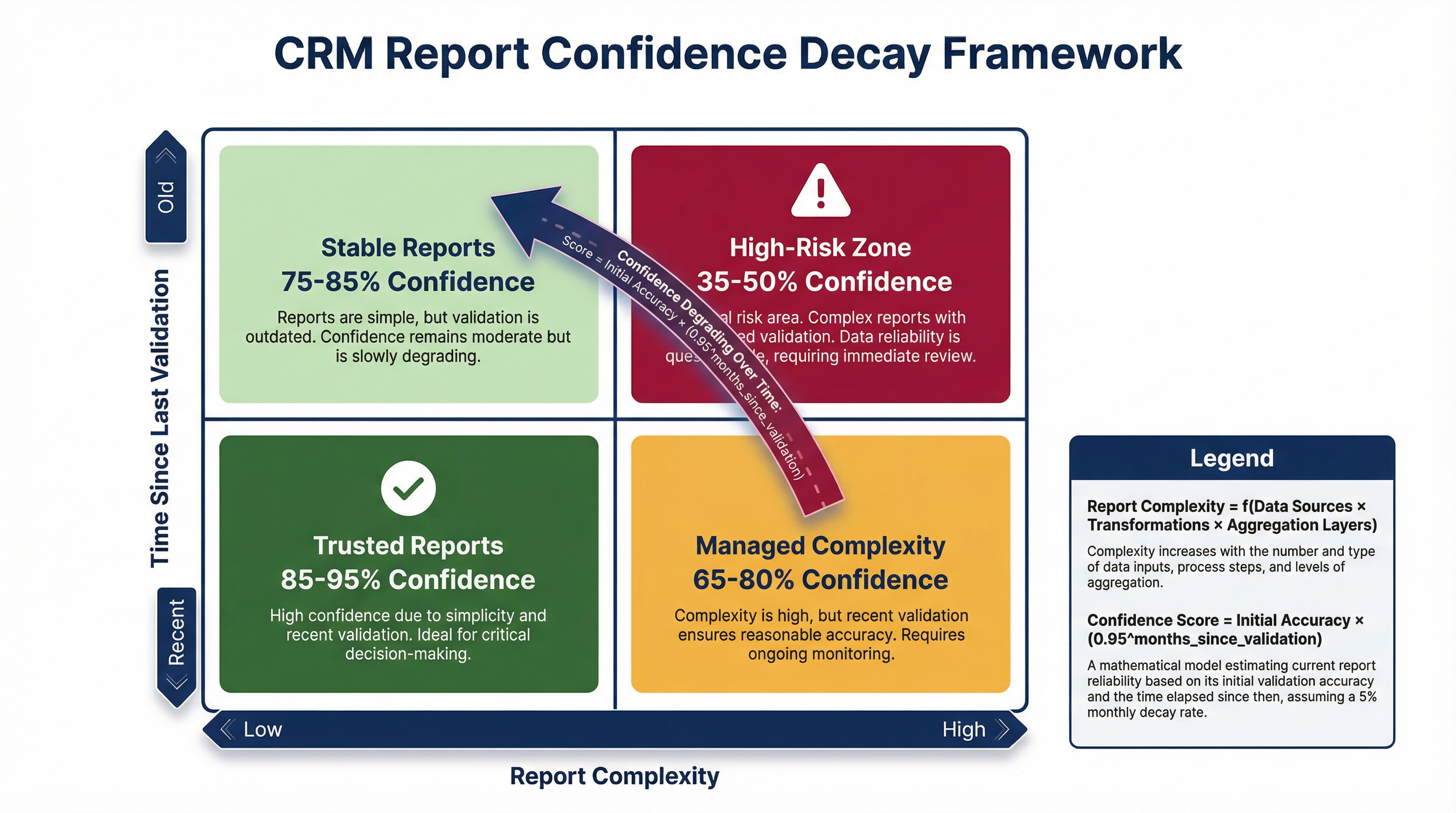When Your CRM Reports Look Perfect But Your Decisions Keep Failing