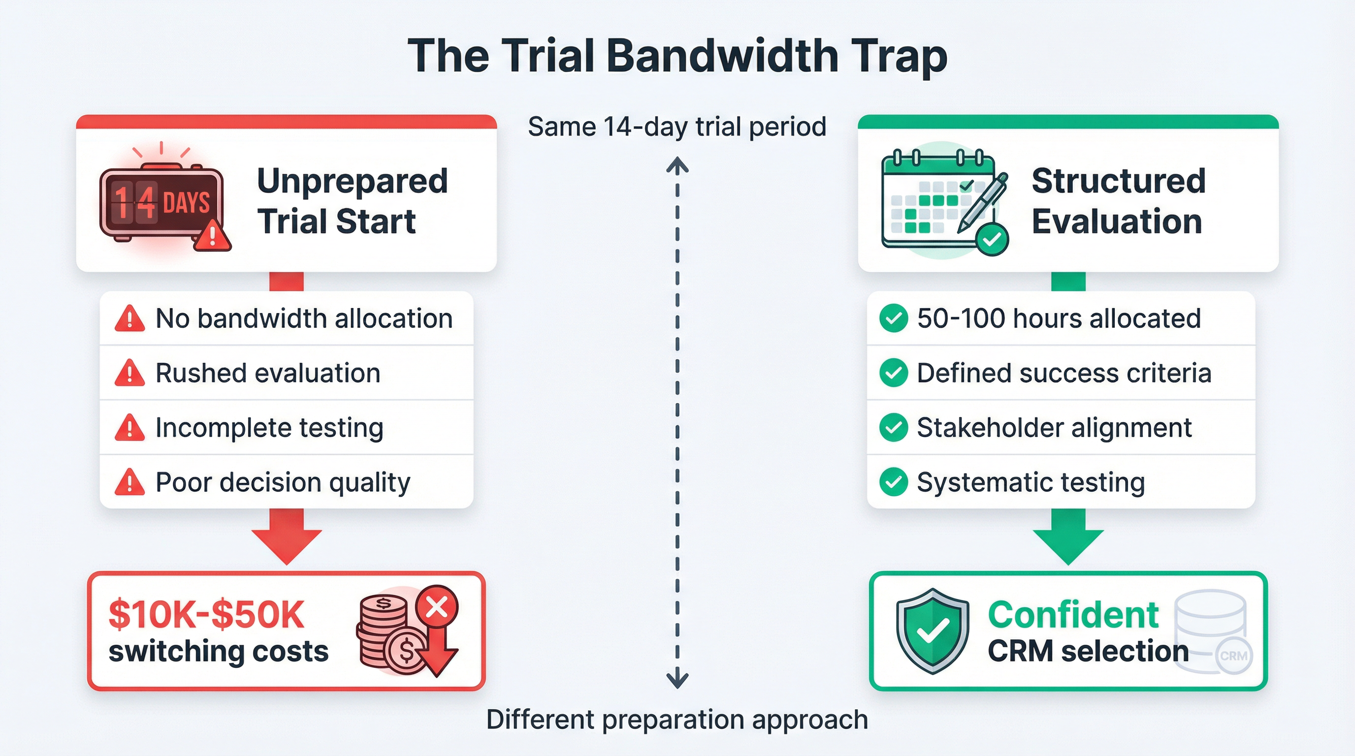 Why Your CRM Trial Failed Before It Even Started